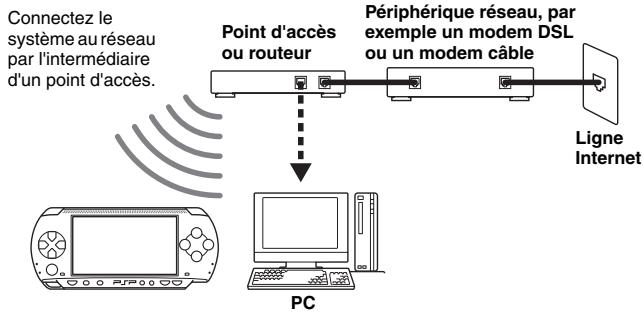 SONY PSP SLIM & LITE - Exemple de configuration réseau - 1