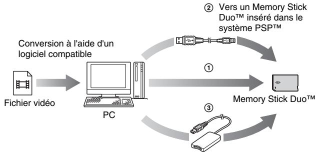 SONY PSP SLIM & LITE - Transfert d'un fichier video d'un PC vers un Memory Stick Duo™ - 1