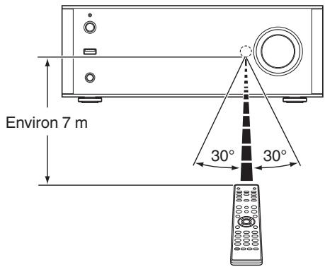 DENON PMA1600 - Portée de la télécommande - 1