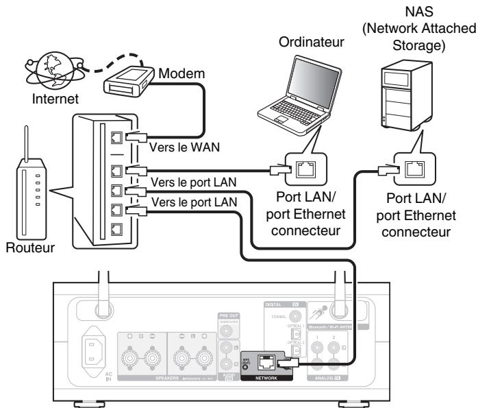 DENON PMA1600 - Connexion à un réseau domestique (LAN) - 1