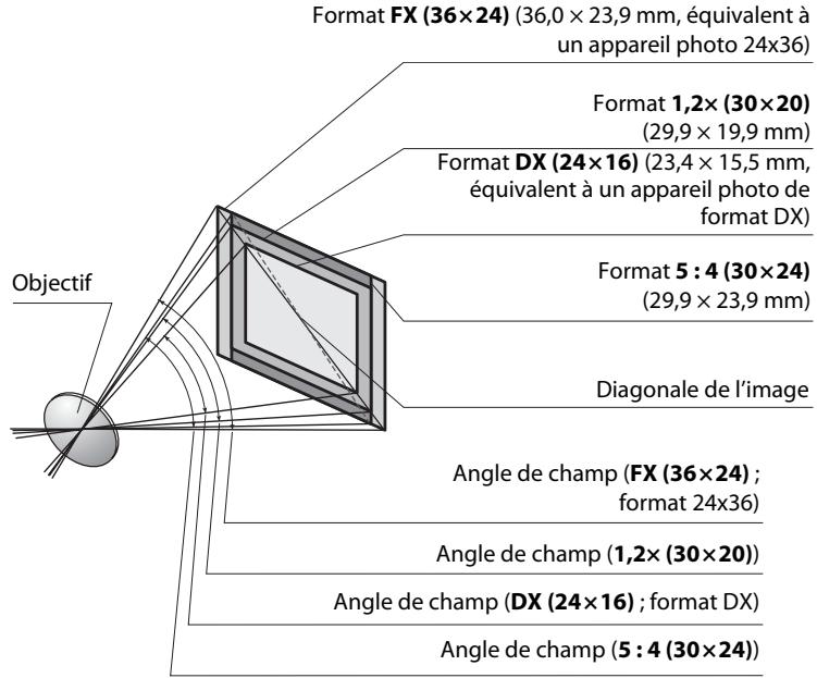 NIKON D7500 - Calcul de l'angle de champ - 1