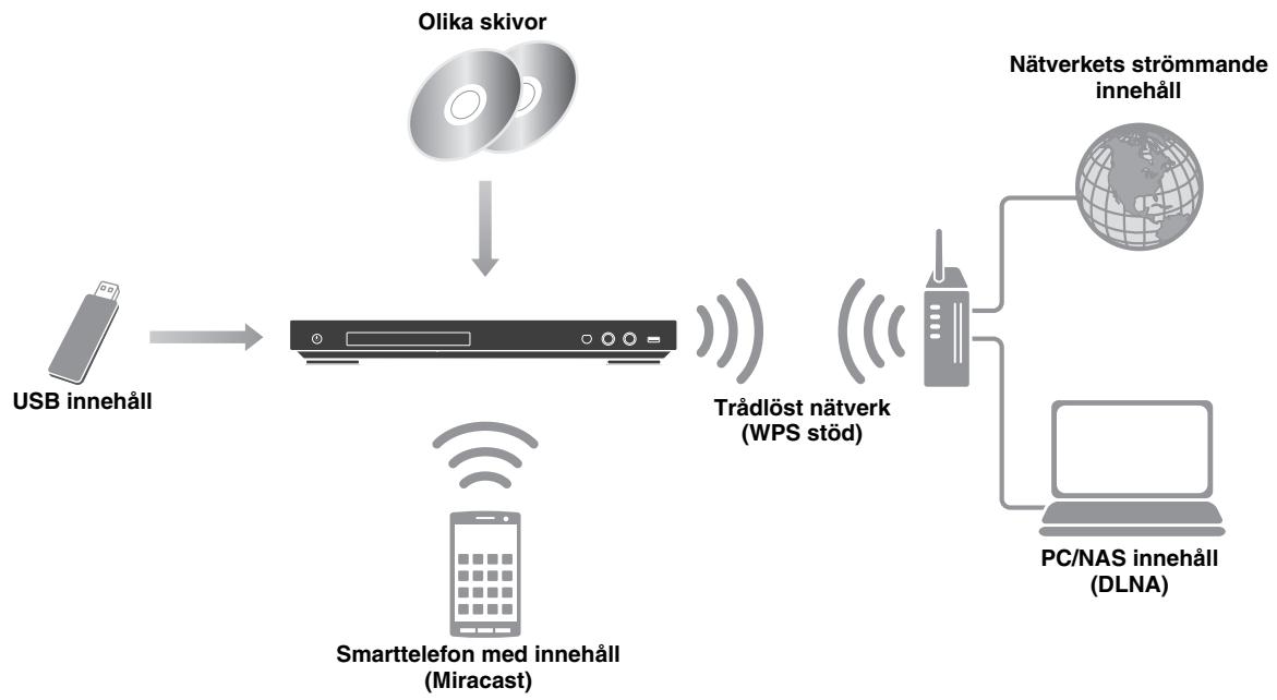 YAMAHA BD-A1040 - Vad du kan gōra med den här spelaren - 1