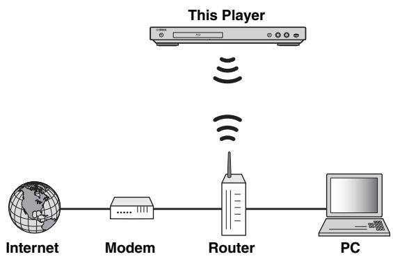 YAMAHA BD-A1040 - ■ Wireless connection - 1