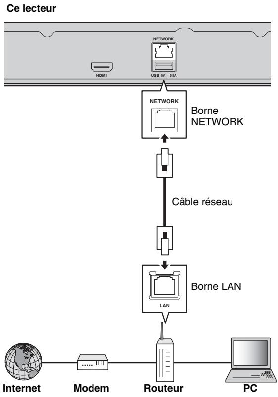 YAMAHA BD-A1040 - Raccordement filaire - 1