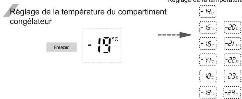 LG GSL6661PS - GSL6691PS - Vous pouvez régler la température des compartiments congélateur et réfrigérateur. Réglage de la température - 1