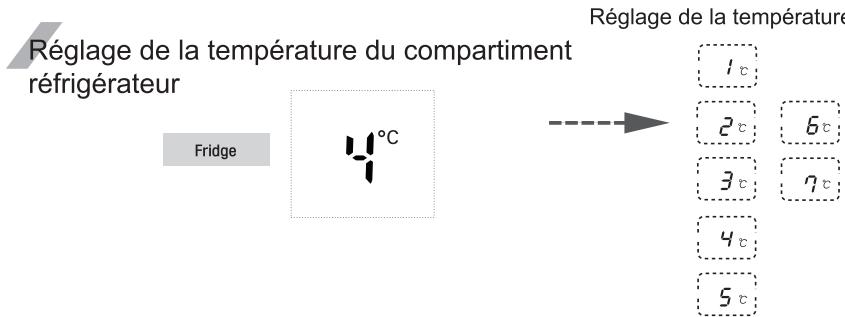 LG GSL6661PS - GSL6691PS - Vous pouvez régler la température des compartiments congélateur et réfrigérateur. Réglage de la température - 2