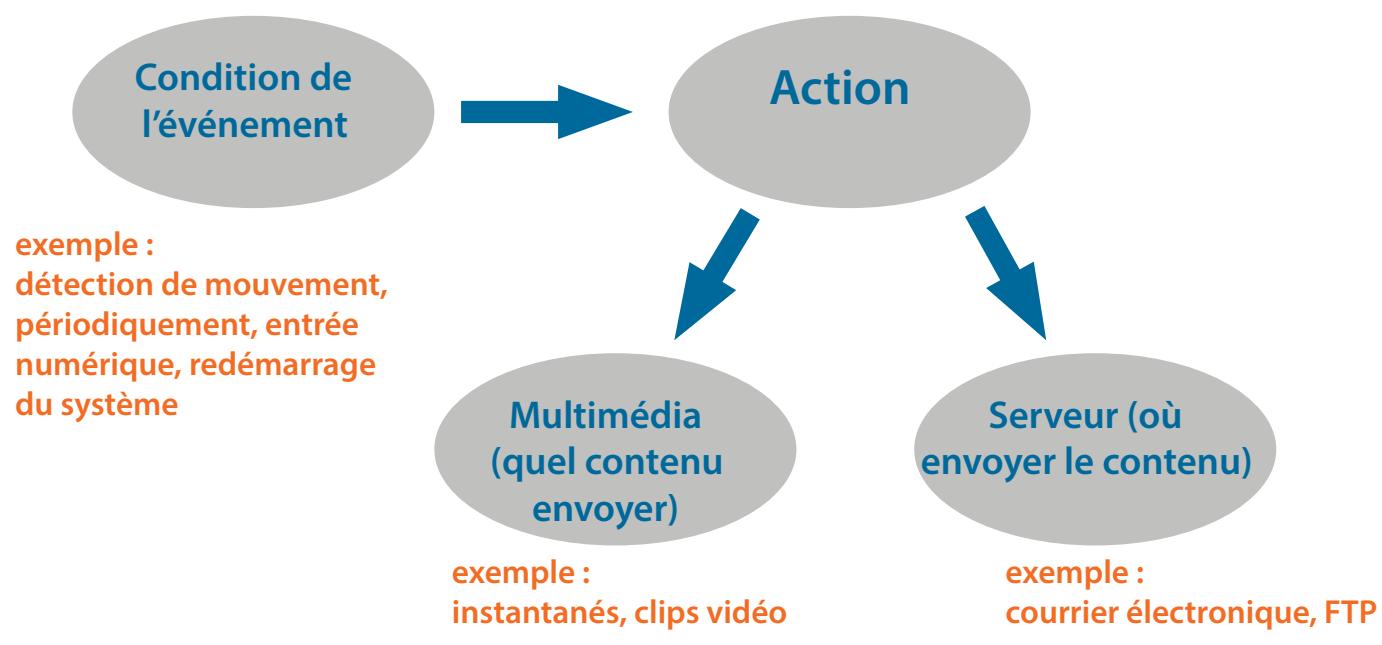 D-LINK DGS-1210-28MP - Configuration de l'événement - 1