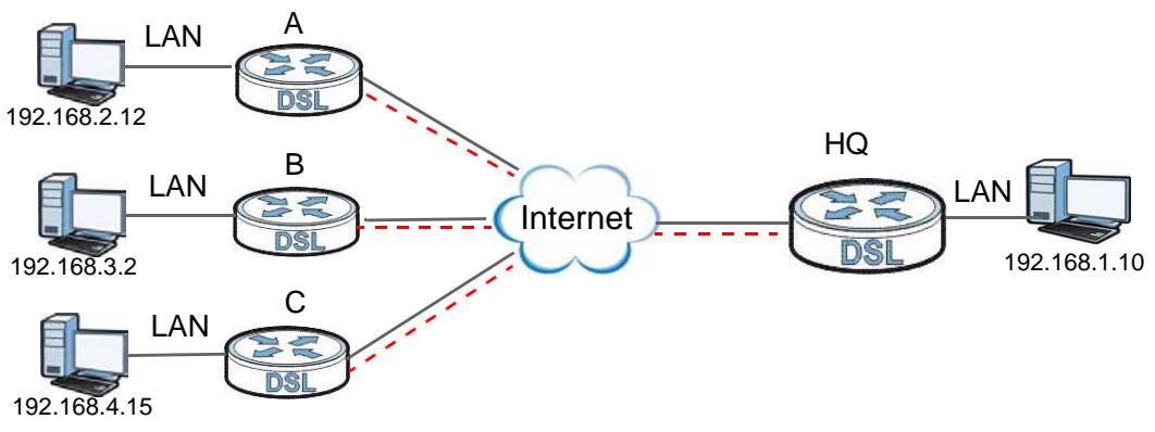 ZYXEL LTE7460 - Telecommuters Sharing One VPN Rule Example - 1