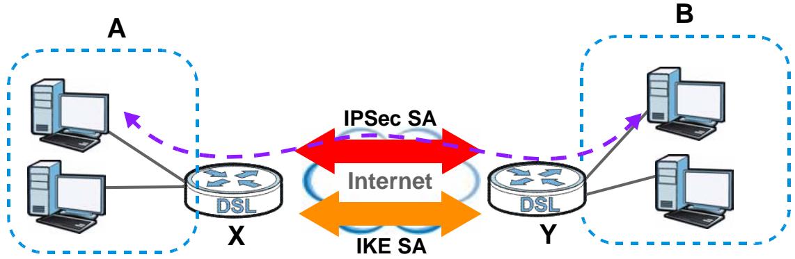 ZYXEL LTE7460 - What You Need to Know About IPSec VPN - 1
