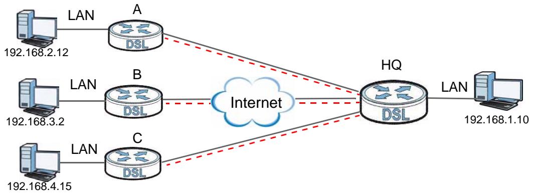 ZYXEL LTE7460 - Telecommuters Using Unique VPN Rules Example - 1