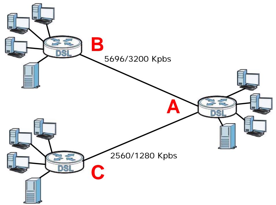 ZYXEL LTE7460 - Configuring a Point-to-2points Connection - 1