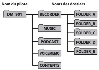 OLYMPUS DS-5500 PREMIUM - Noms du pilote et des dossiers de l'enregistreur vocal sur l'ordinateur - 1