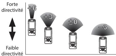 OLYMPUS DS-5500 PREMIUM - Appuyez sur la touche ▲ ou ▼ pour ajuster la direction du microphone stéréo intégré. - 2