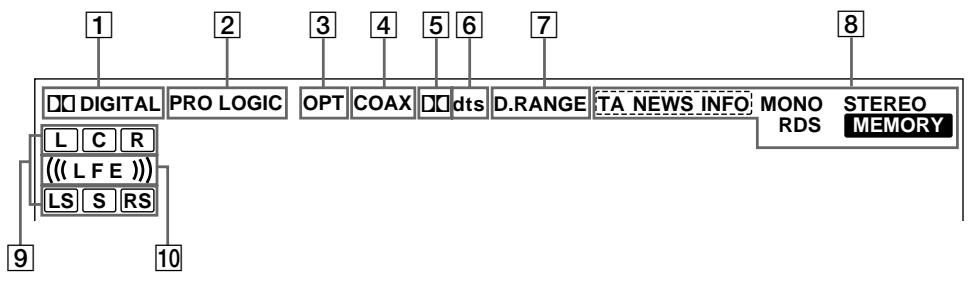 SONY STR-K 790 - Signification des diverses indications du surround multicanal - 1
