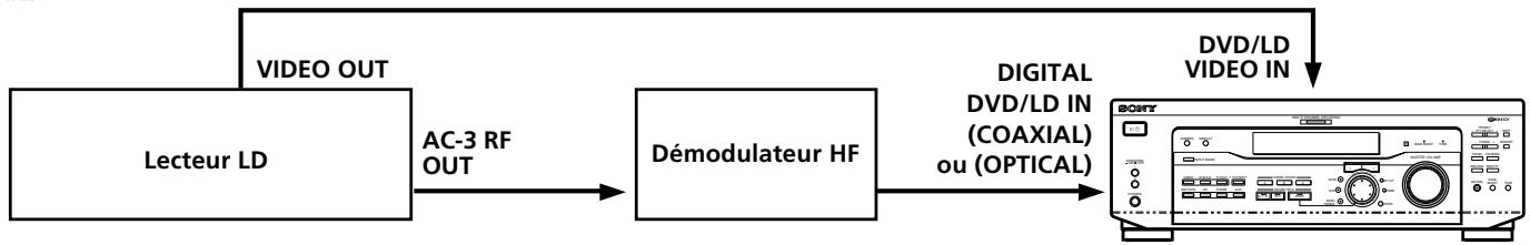 SONY STR-K 790 - Exemple de raccordement d'un lecteur LD via un démodulateur HF - 1