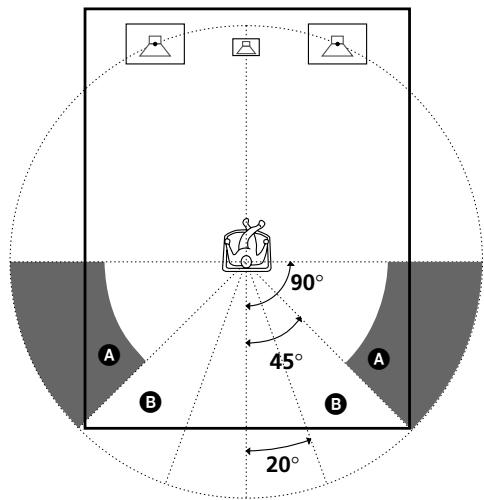SONY STR-K 790 - Position des enceintes arrêté (REAR PL.) - 1