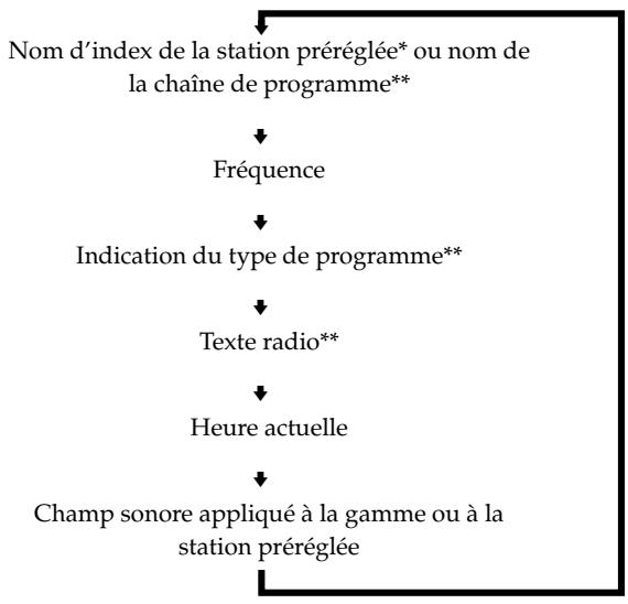 SONY STR-K 790 - Quand la radio est sélectionnée - 1
