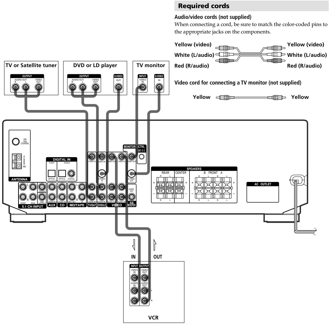 SONY STR-K 790 - Video Component Hookups - 1