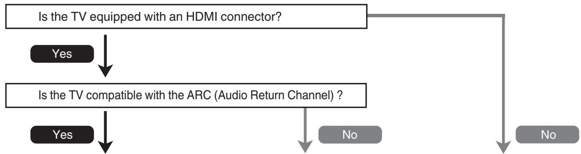MARANTZ SR7011 - Connecting a TV - 1