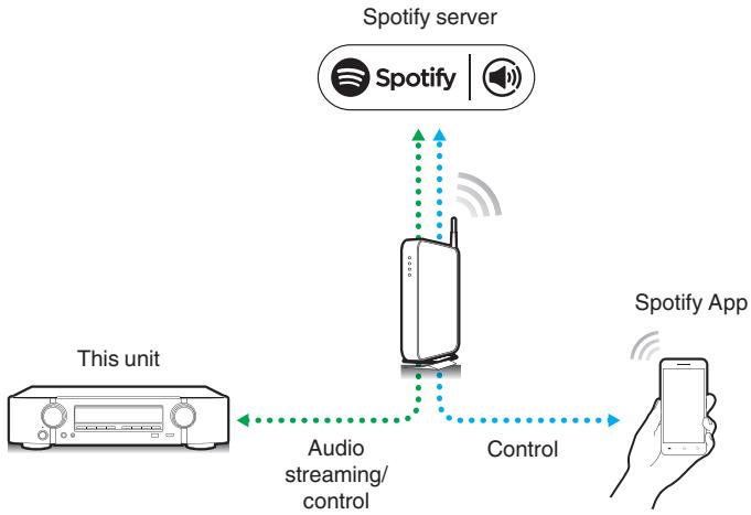 MARANTZ SR7011 - Spotify Connect function - 1