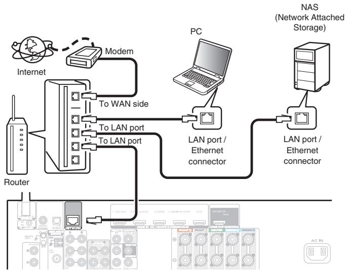 MARANTZ SR7011 - Wired LAN - 1