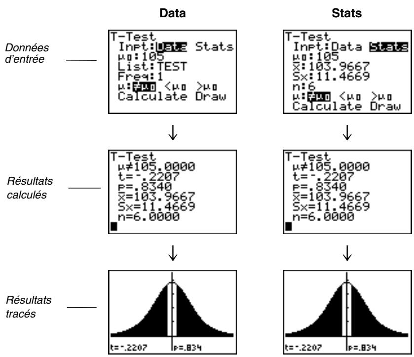 TEXAS INSTRUMENTS TI-COLLEGE SOLAIRE - Éditeurs d'estimations pour les instructions de STAT TESTS - 2