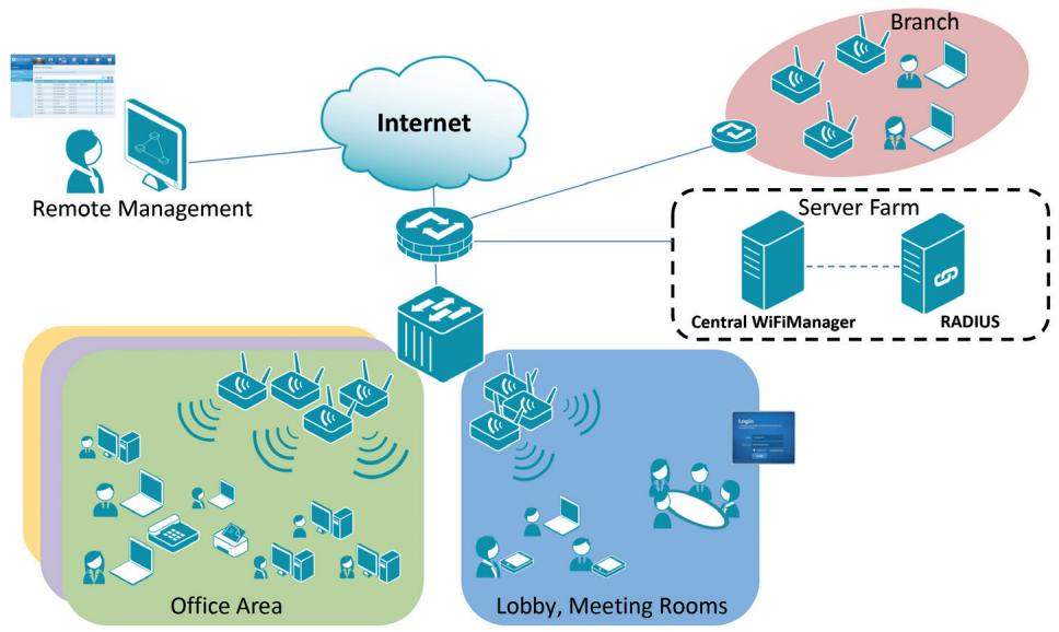 D-LINK DAP-2020 - FREE Central WiFiManager - 1