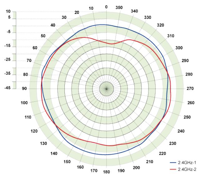 D-LINK DAP-2020 - Antenna Pattern - 3