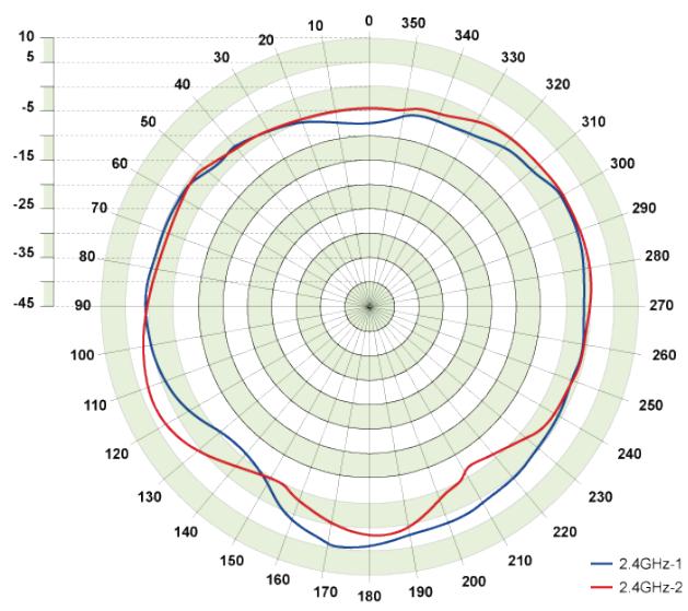 D-LINK DAP-2020 - Antenna Pattern - 2