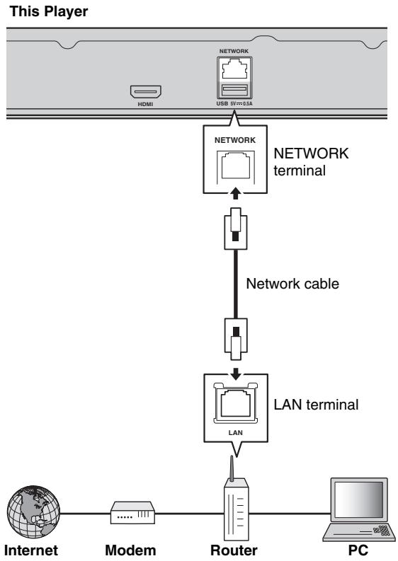 YAMAHA BD-A1060 - ■ Wired connection - 1