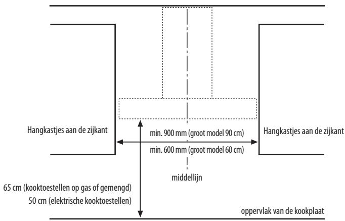 Hangkastjes aan de zijkant 65 cm (kooktoestellen op gas of gemengd) 50 cm (elektrische kooktoestellen) min. 900 mm (groot model 90 cm) min. 600 mm (groot model 60 cm) middellijn Hangkastjes aan de zijkant oppervlak van de kookplaat