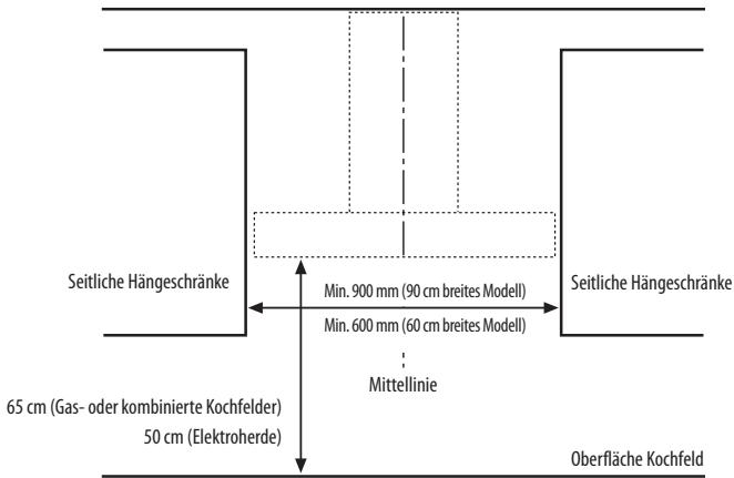 Seitliche Hängeschränke 65 cm (Gas- oder kombinierte Kochfelder) 50 cm (Elektroherde) Min. 900 mm (90 cm breites Modell) Min. 600 mm (60 cm breites Modell) Mittellinie Seitliche Hängeschränke Oberfläche Kochfeld