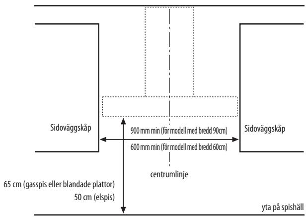 Sidoväggskåp 65 cm (gasspis eller blandade plattor) 50 cm (elpis) 900 mm min (för modell med bredd 90cm) 600 mm min (för modell med bredd 60cm) centrumlinje Sidoväggskåp yta på spishäll