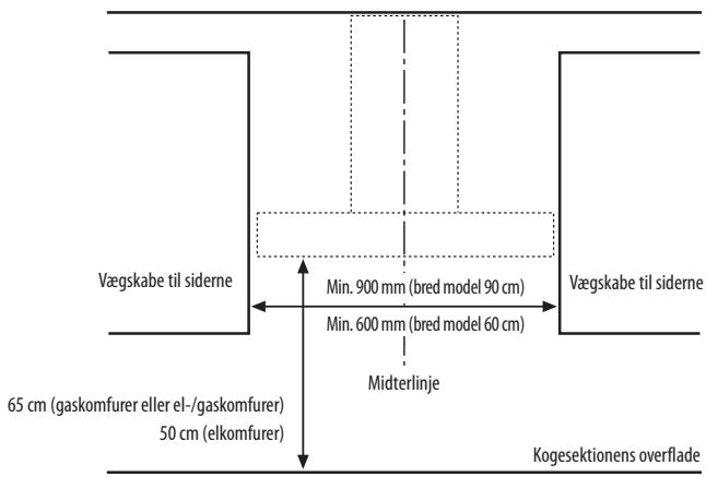 Vægskabe til siderne 65 cm (gaskomfurer eller el-/gaskomfurer) 50 cm (elkomfurer) Min. 900 mm (bred model 90 cm) Min. 600 mm (bred model 60 cm) Midterlinje Vægskabe til siderne Kogesektionens overflade