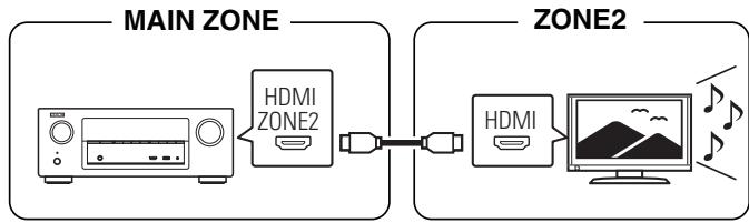 DENON AVR-X2400H - AVRX2400H - ■ Connexion 1 : Connexion via la borne HDMI ZONE2 - 1