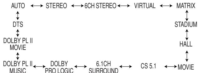 MARANTZ NR1608 - ③ SURROUND MODE Selector knob - 1
