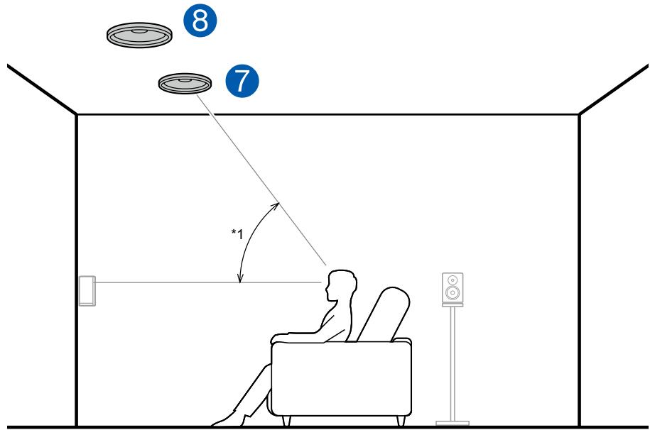 ONKYO TX-NR575 - Combination example when Top Front Speakers are used at the front - 1