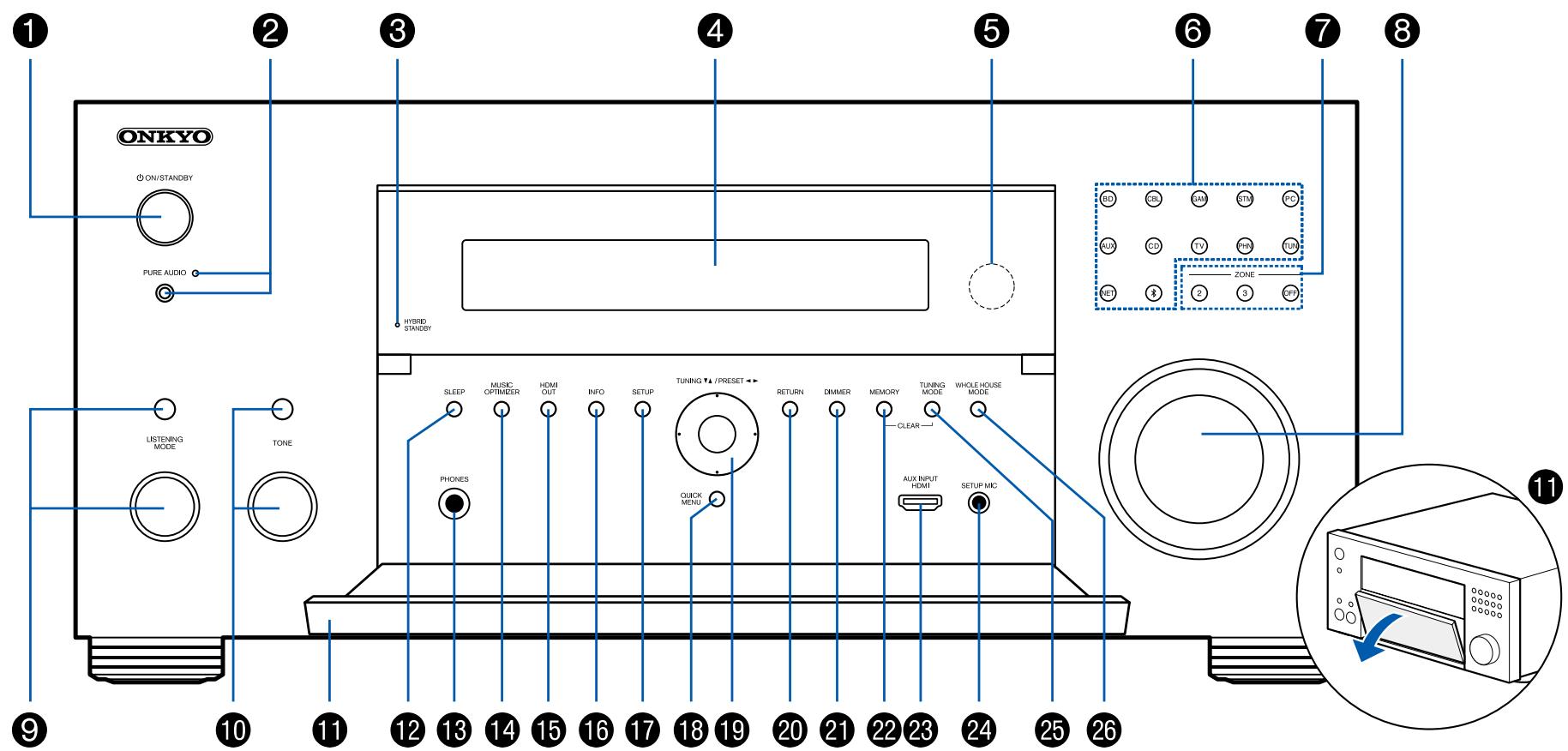 ONKYO TX-NR575 - Part Names - 1