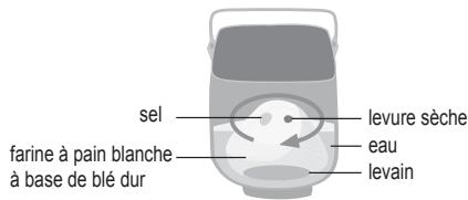 PANASONIC 2522 - ÉTAPE 2 Préparation de pâté à pain au levain - 1