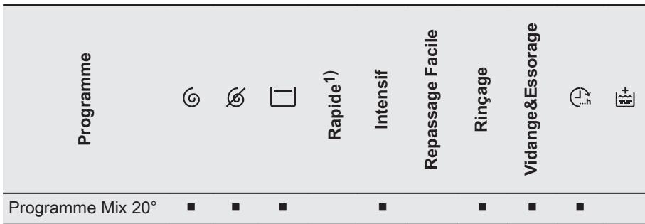 ELECTROLUX EWF1495RB - Compatibilité des options avec les programmes - 1