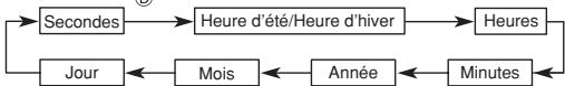 CASIO 2747 - Pour régler l'heure et la date numériques - 2