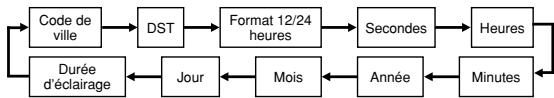 CASIO 5612 - Pour régler l'heure et la date numériques - 1
