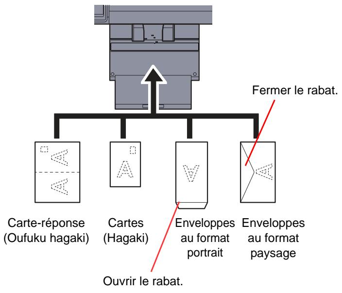 KYOCERA TASKALFA 2551CI - Lors du chargement d'enveloppes ou de cartes dans le bac MF - 1