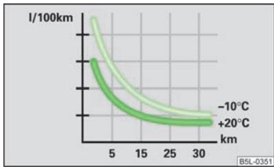 SKODA SUPERB - Eviter les trajets de courte durée - 1
