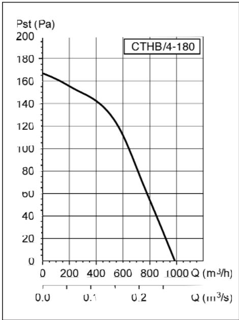 UNELVENT ACCÉLÉRATEUR DE TIRAGE - CTHB - Courbe caractéristique - 1
