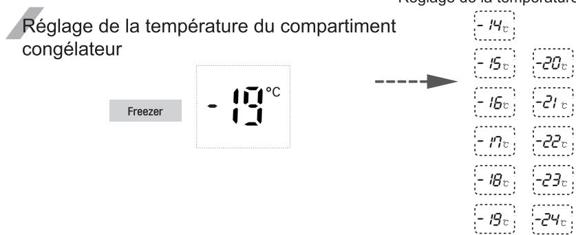 LG GSL6611PS - Vous pouvez régler la température des compartiments congélateur et réfrigérateur. - 1