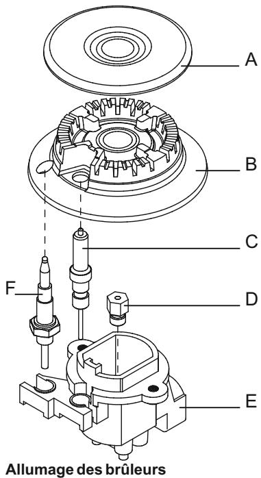 CANDY CCG6503PW - UTILISATION DES BRULEURS DE LA TABLE DE CUISSON - 2