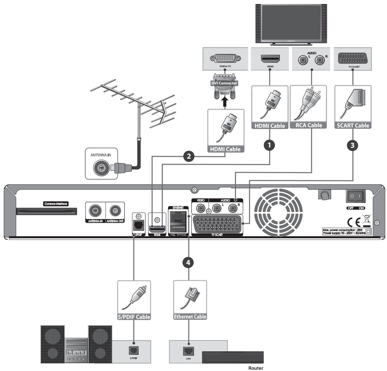 HUMAX 5301 - Connections - 1