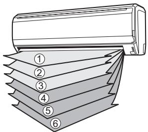 ATLANTIC ASYG 12 LTCA.UI UNITE MURAL INVERTER 3500W - Appuyez sur la touche SET (RéGLAGE) (Vertical) (Fig. 5 ②). - 1