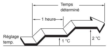 ATLANTIC AOYG 09 LTC.UE UNITE EXTERIEURE MURALE INVERTER 2500 W - En mode Refroidissement/Deshumidification : - 2